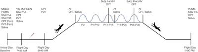 Impaired Attentional Processing During Parabolic Flight